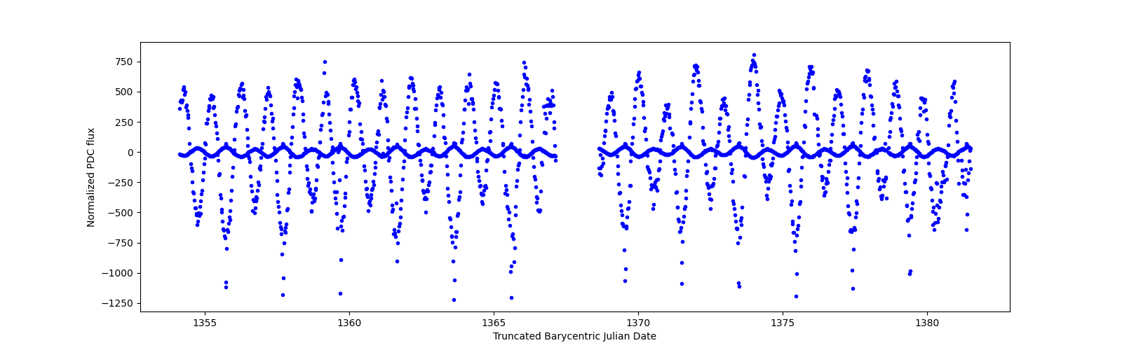 Timeseries plot