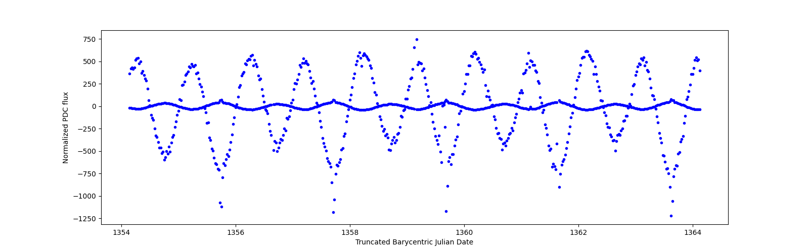 Zoomed-in timeseries plot