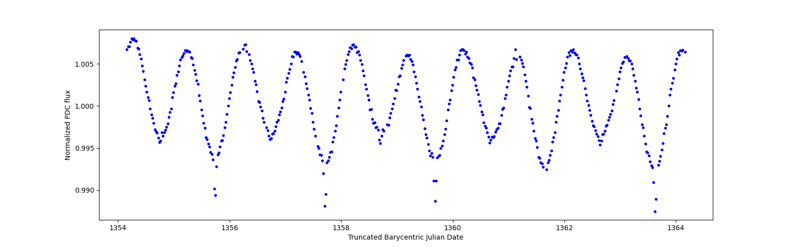 Zoomed-in timeseries plot