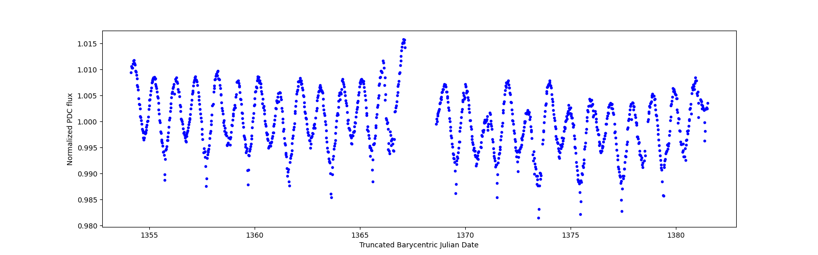 Timeseries plot