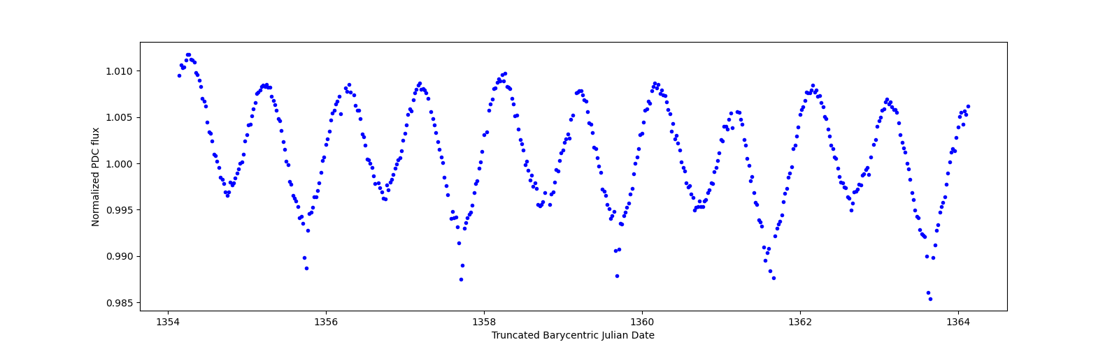 Zoomed-in timeseries plot