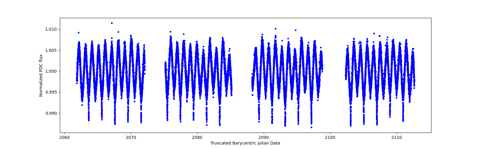 Timeseries plot