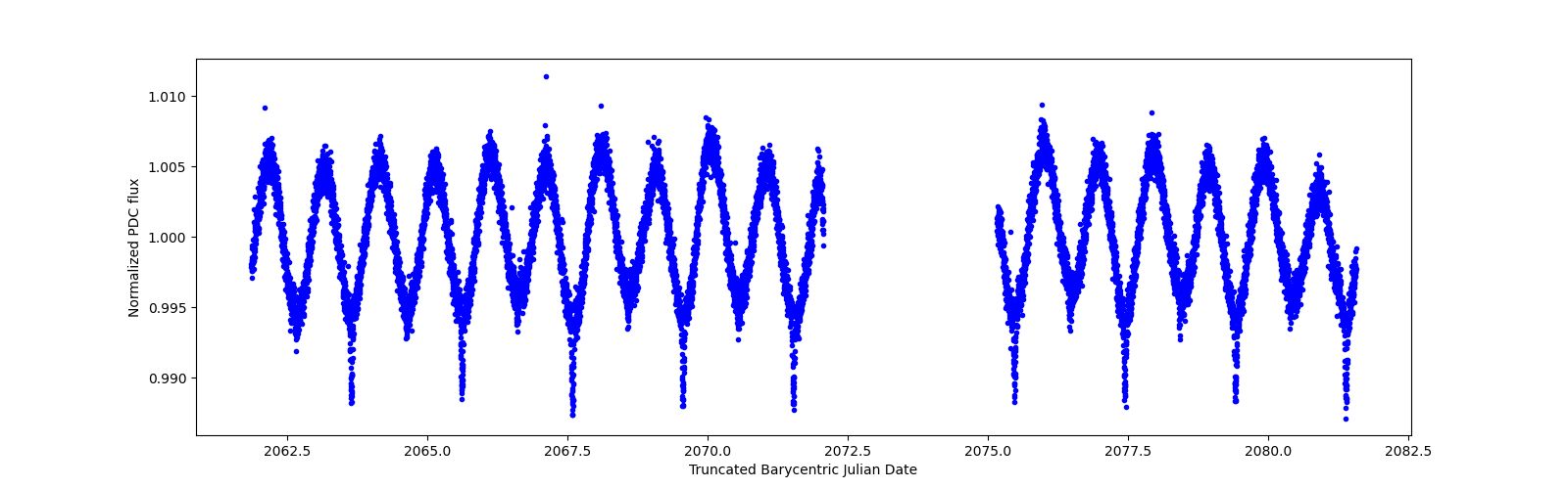 Zoomed-in timeseries plot