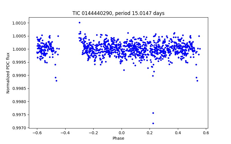 Phase plot