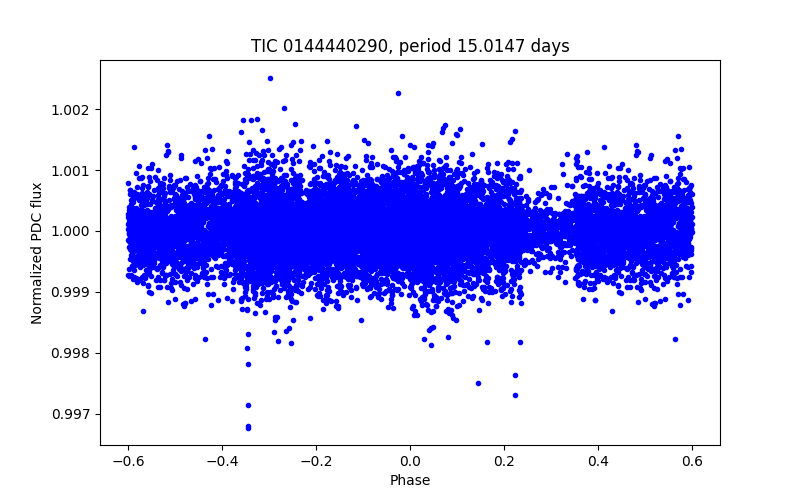 Phase plot