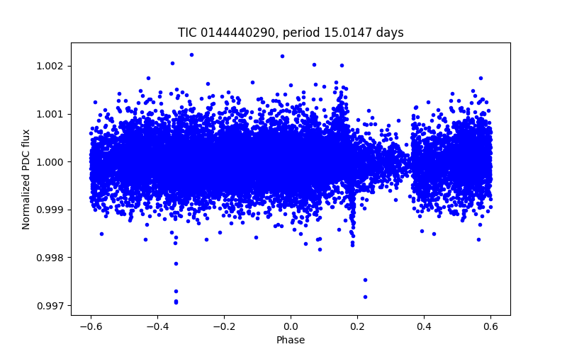 Phase plot