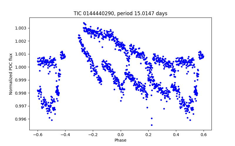Phase plot
