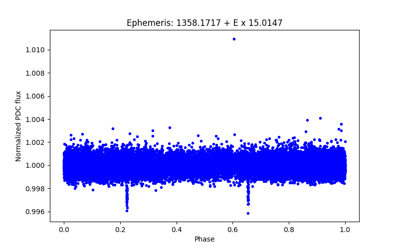 Phase plot