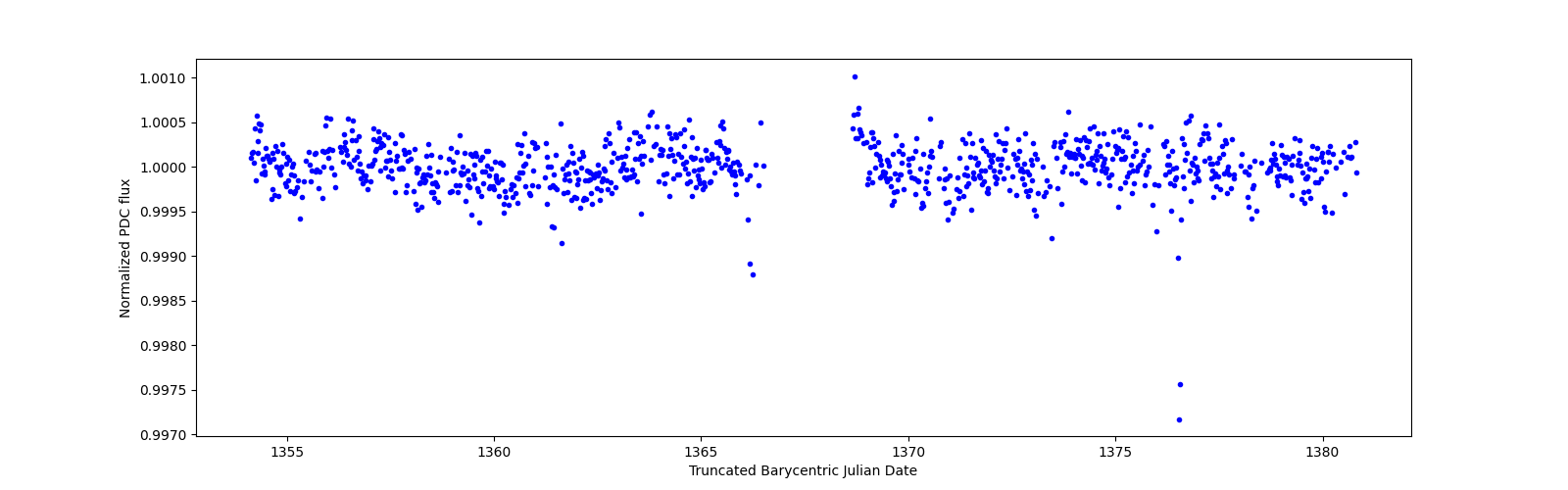 Timeseries plot