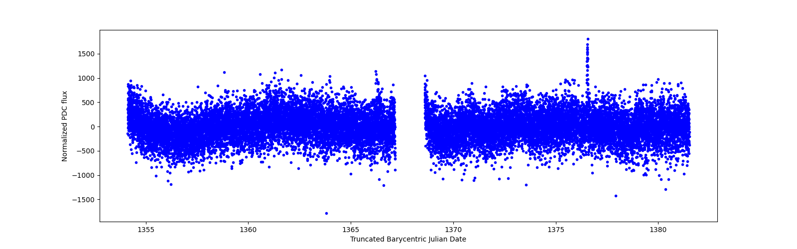 Timeseries plot