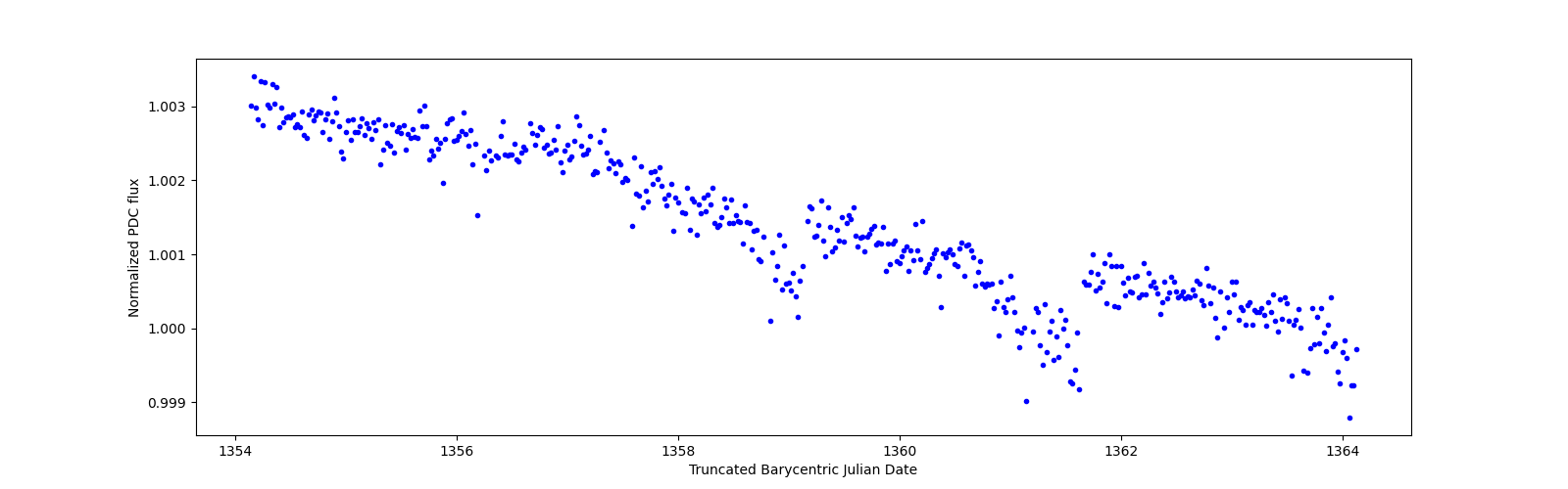 Zoomed-in timeseries plot