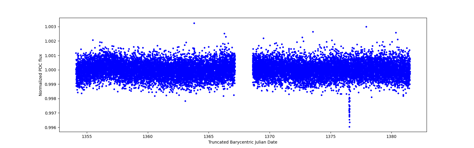 Zoomed-in timeseries plot