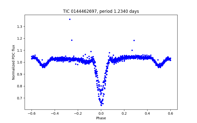 Phase plot
