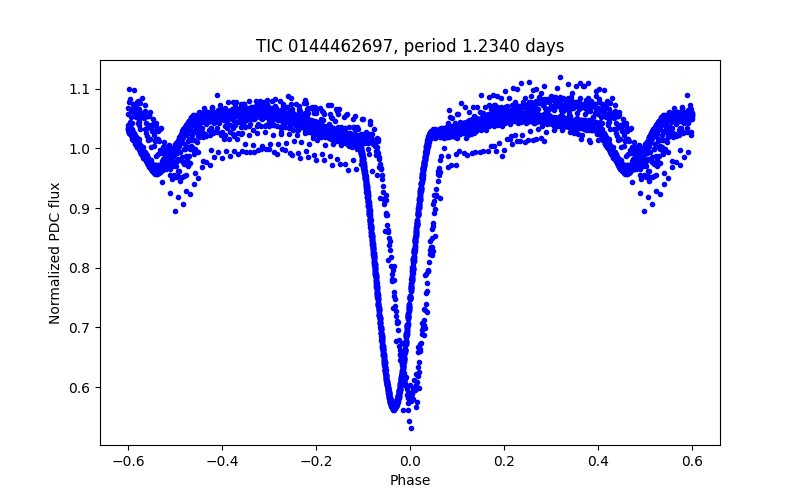 Phase plot