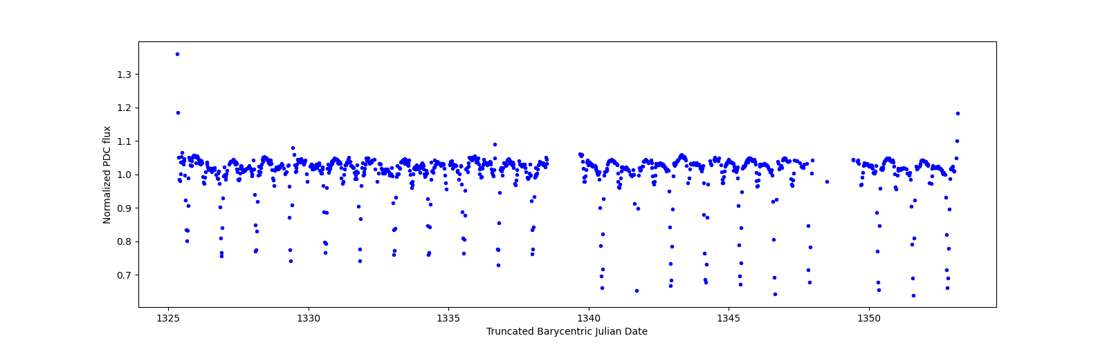 Timeseries plot
