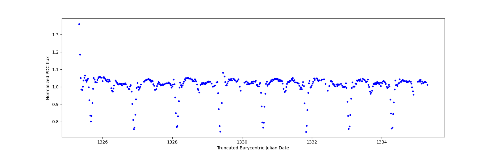 Zoomed-in timeseries plot