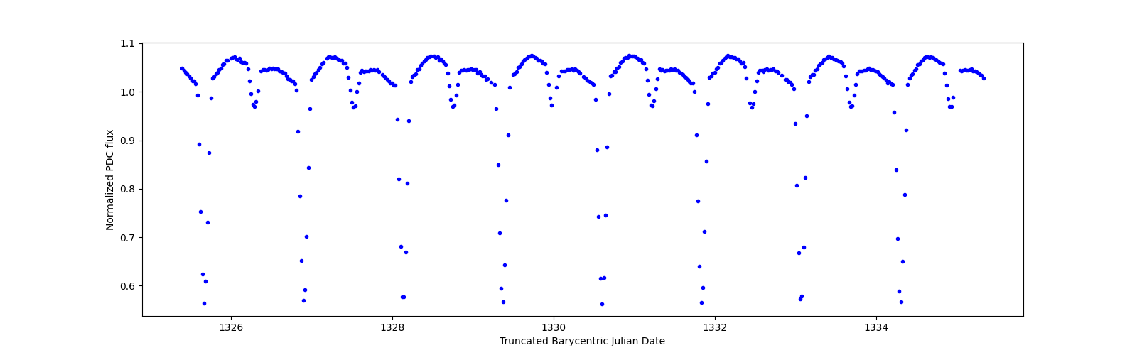 Zoomed-in timeseries plot