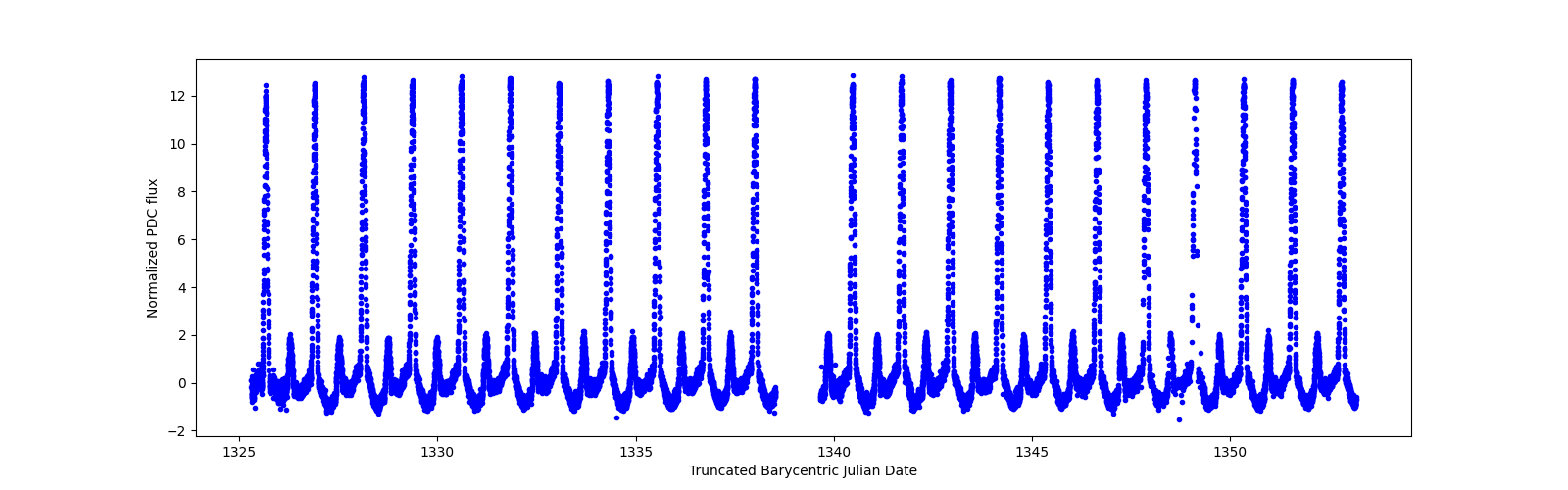 Timeseries plot