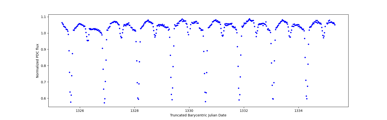 Zoomed-in timeseries plot