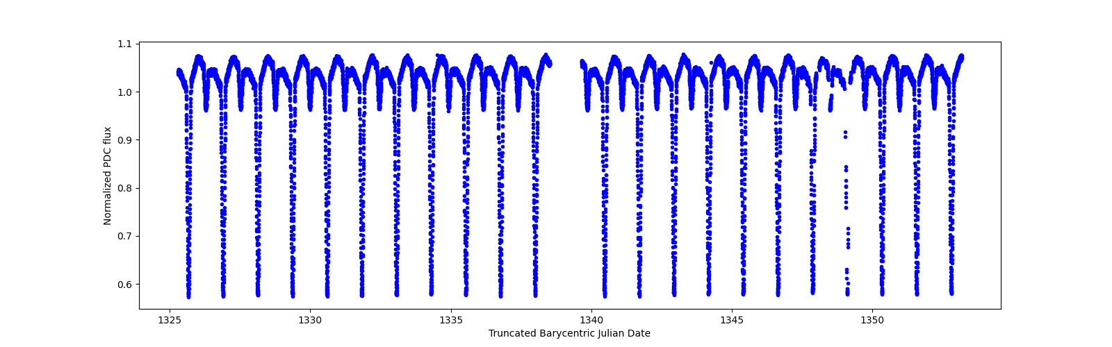 Timeseries plot