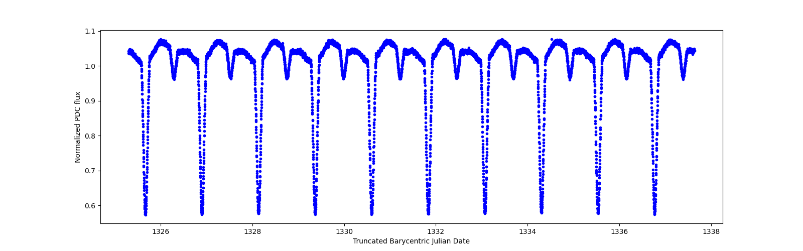 Zoomed-in timeseries plot