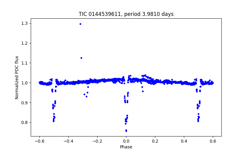 Phase plot