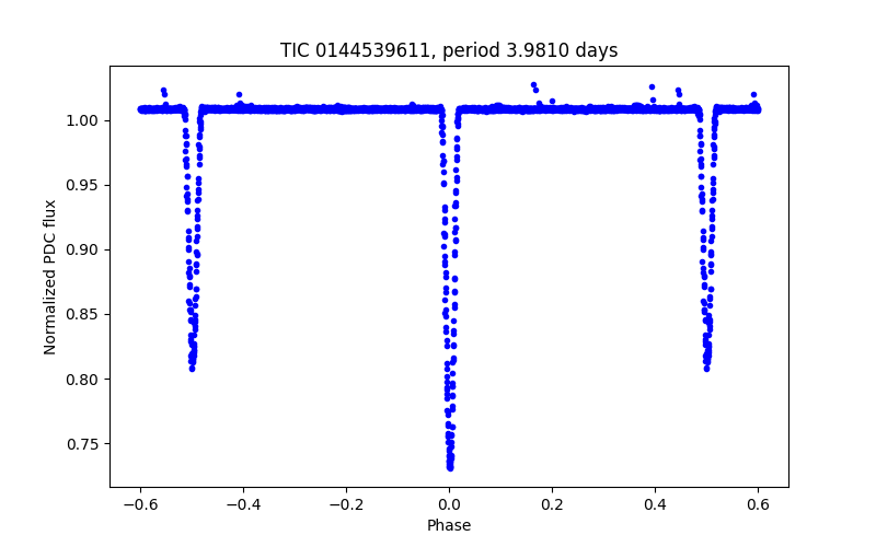 Phase plot