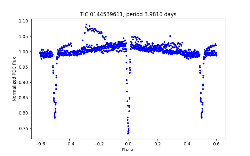Phase plot