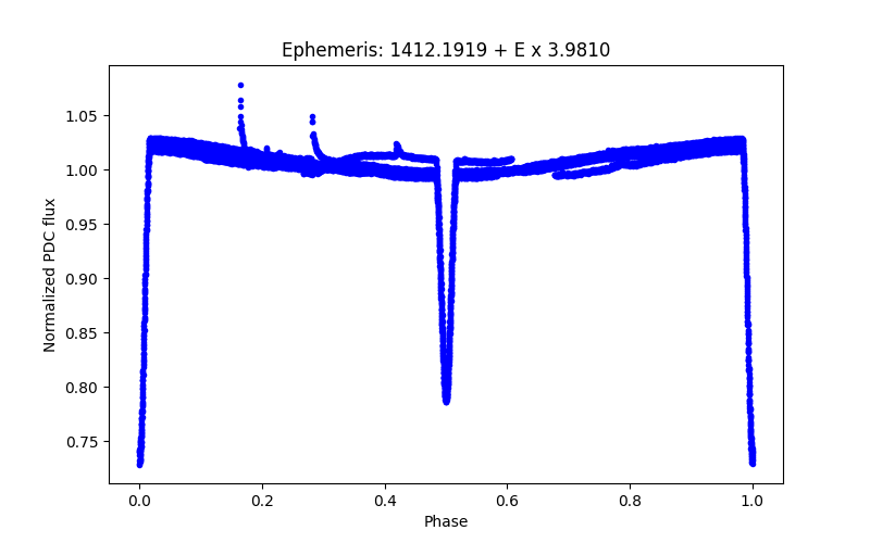 Phase plot