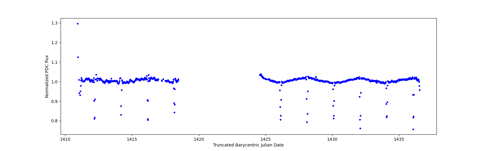 Timeseries plot