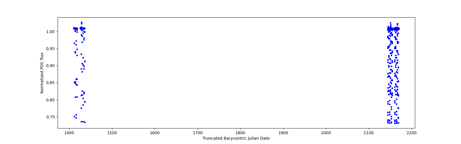 Timeseries plot