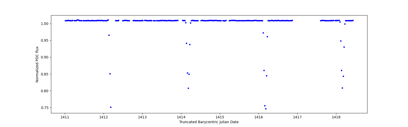 Zoomed-in timeseries plot