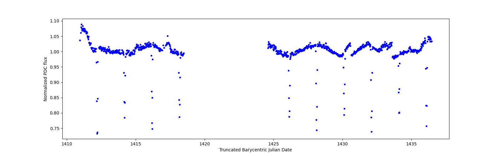 Timeseries plot