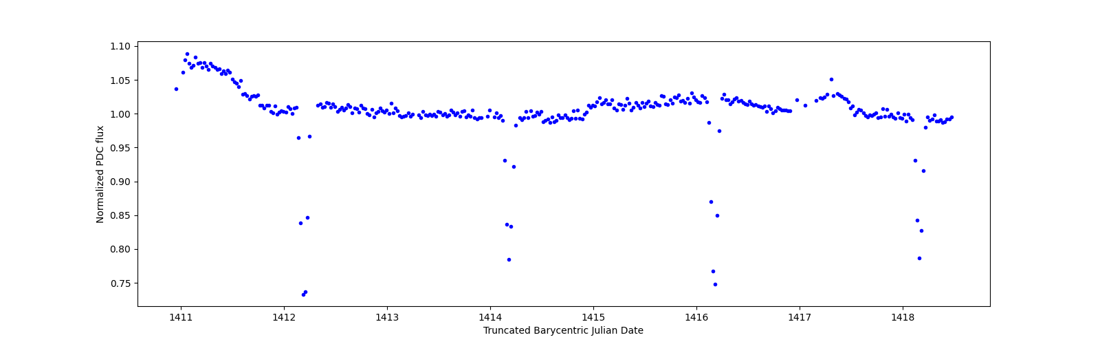 Zoomed-in timeseries plot