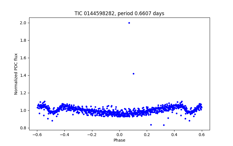 Phase plot