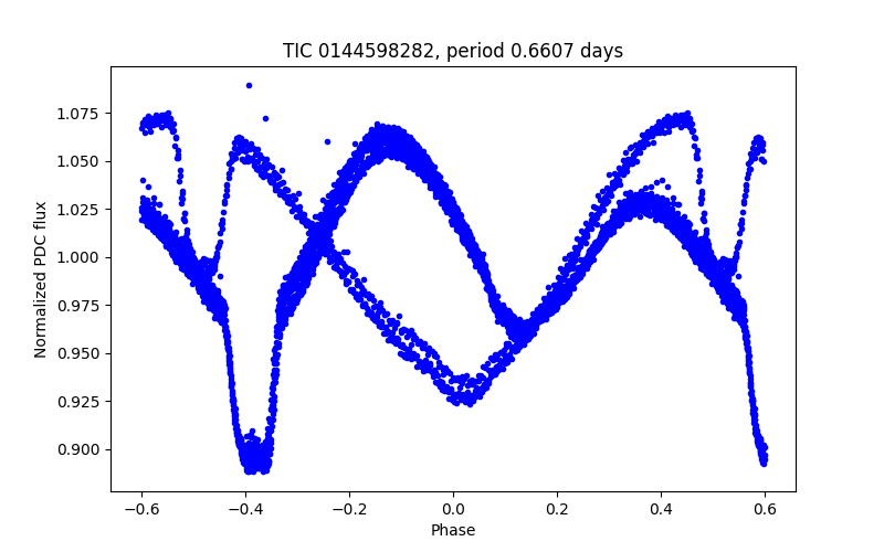 Phase plot