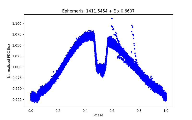 Phase plot