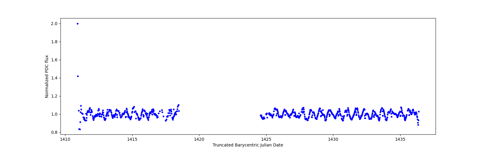 Timeseries plot