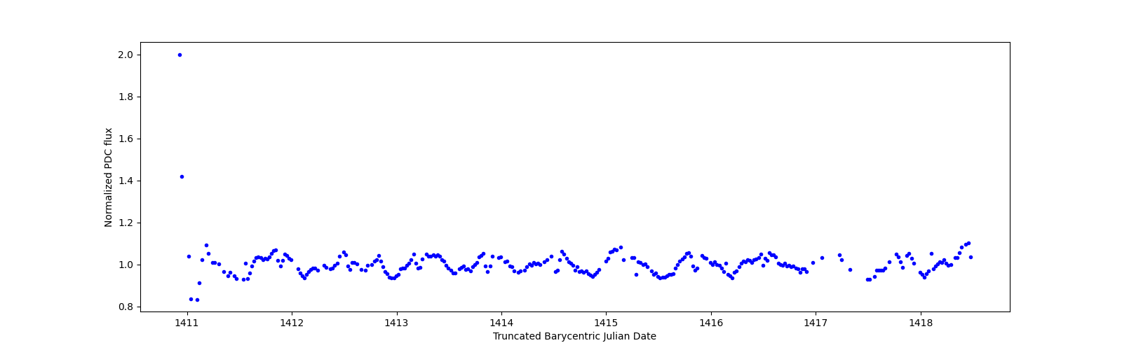 Zoomed-in timeseries plot