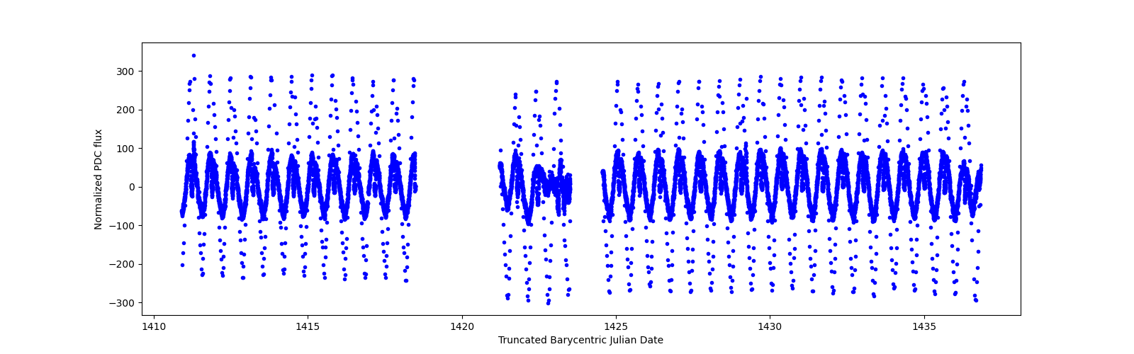 Timeseries plot