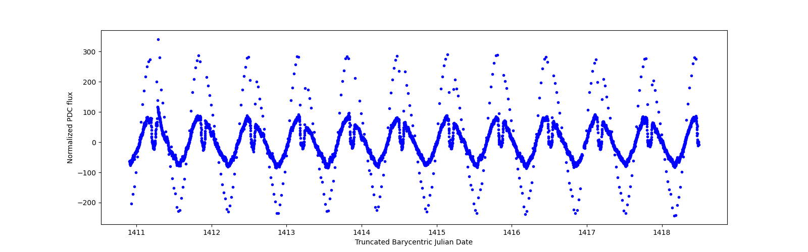 Zoomed-in timeseries plot