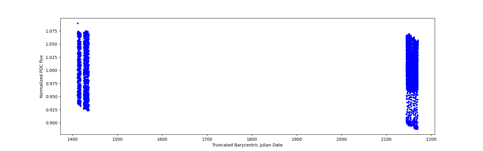Timeseries plot