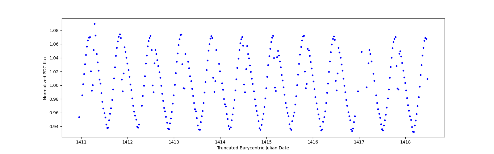 Zoomed-in timeseries plot