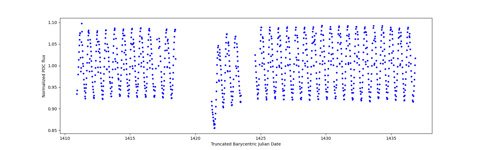 Timeseries plot