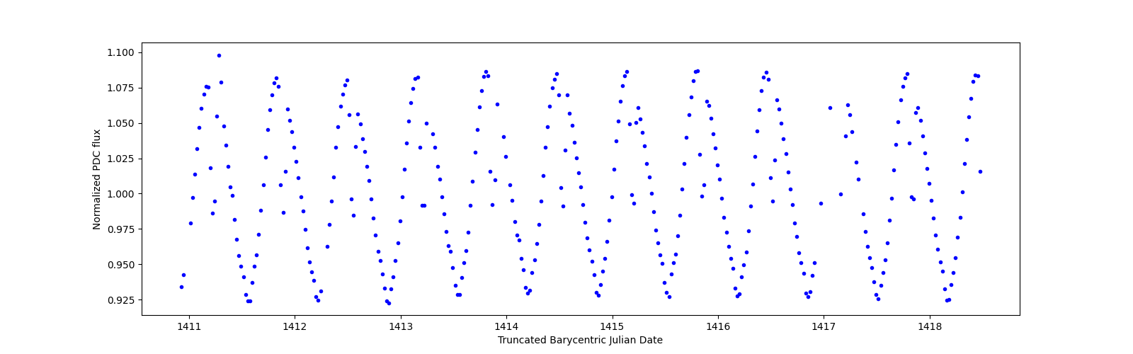 Zoomed-in timeseries plot