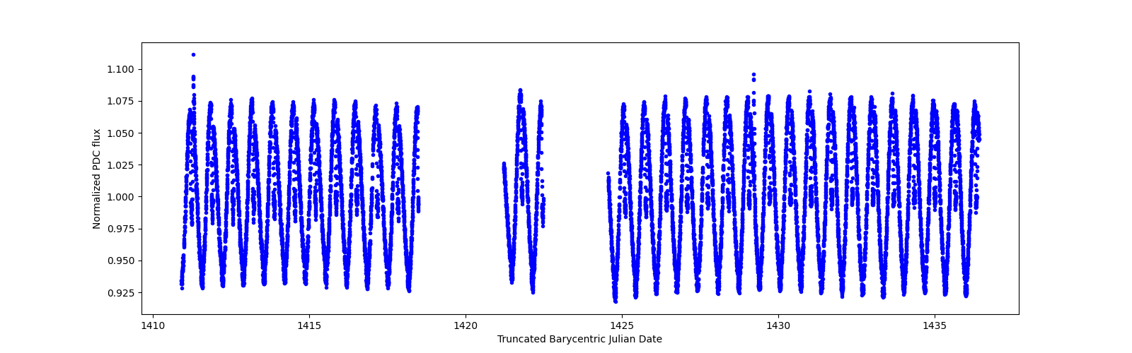 Timeseries plot