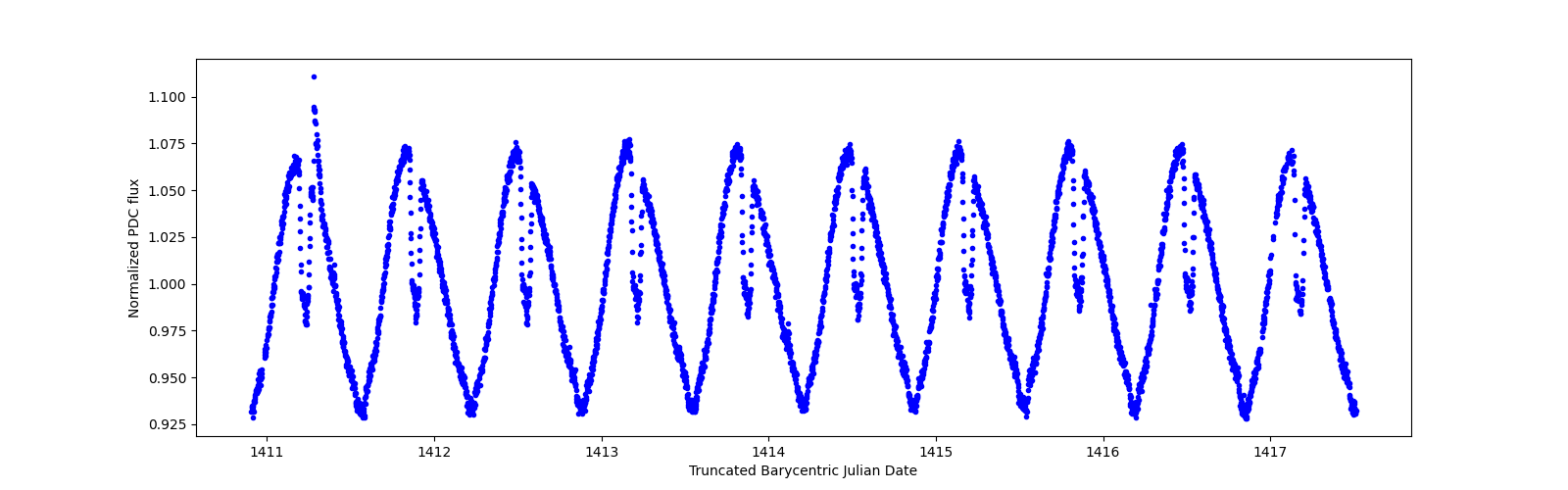 Zoomed-in timeseries plot