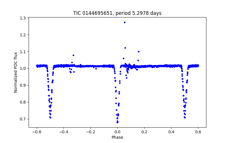 Phase plot