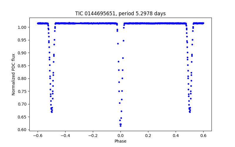 Phase plot