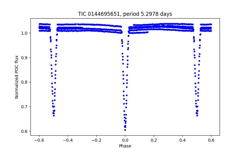 Phase plot